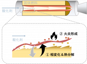 炭化水素系固体燃料の極限環境下における燃焼メカニズムの解明